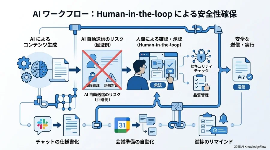 【テンプレート③】進捗管理編：期限超過タスクの自動抽出とリマインド通知 - Section Image 3