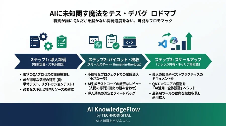 開発スピードにQAが追いつかない組織へ。テスト・デバッグのAI導入で失敗しない実践アプローチと仕組み作り - Conclusion Image
