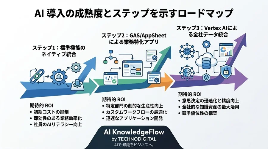 Gemini for Google Workspace 導入検討ガイド：既存データ資産を活かすシステムアーキテクチャとエンタープライズAI設計 - Conclusion Image