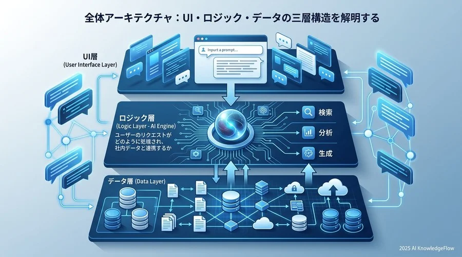 全体アーキテクチャ：UI・ロジック・データの三層構造を解明する - Section Image