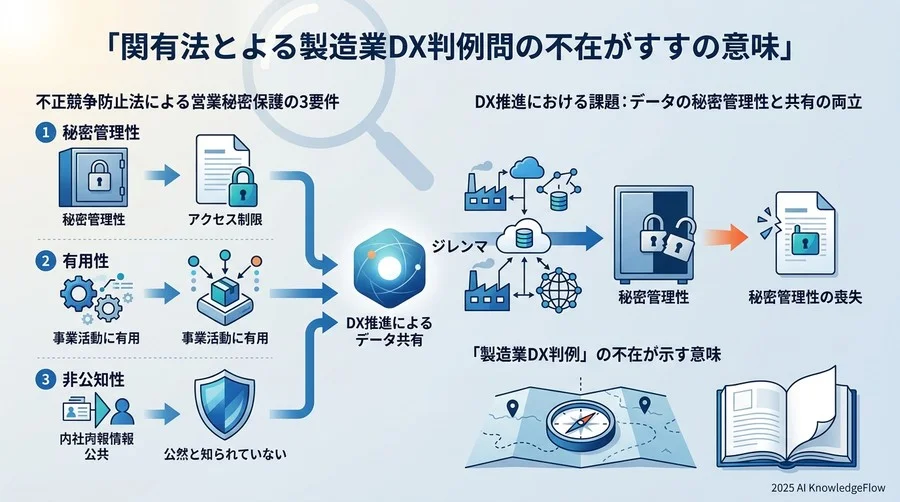 知っておくべき関連法規と『製造業DX判例』の不在が示す意味 - Section Image