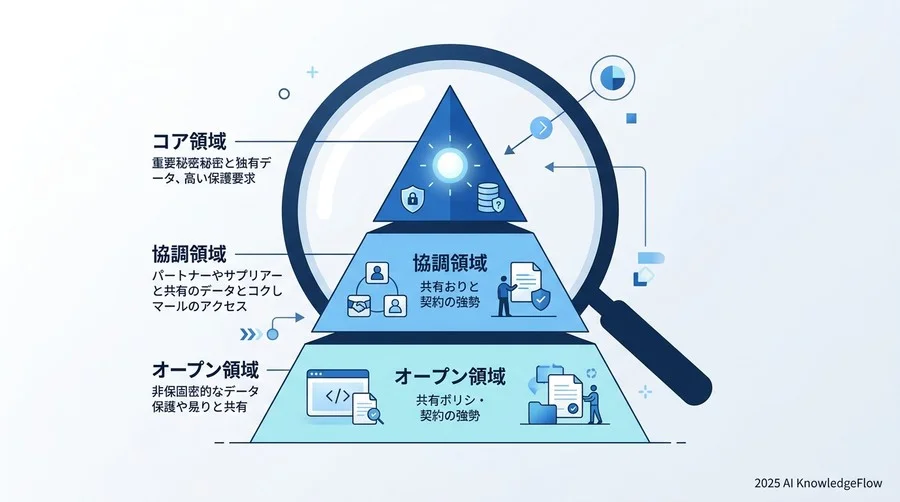 意思決定を加速させる『リスク許容型』契約フレームワーク - Section Image