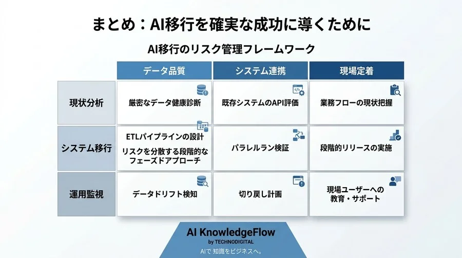 「導入したのに使えない」を回避するAI移行の実践アプローチ：失敗事例から導くリスク管理とシステム連携 - Conclusion Image