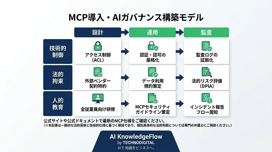 MCP（Model Context Protocol）導入の法的リスクとガバナンス実践ガイド - Conclusion Image