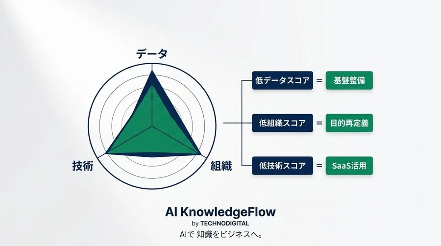 AI導入の失敗を利益に変える再設計アプローチ：ROIと多階層KPIで導くプロジェクト再起動戦略 - Conclusion Image
