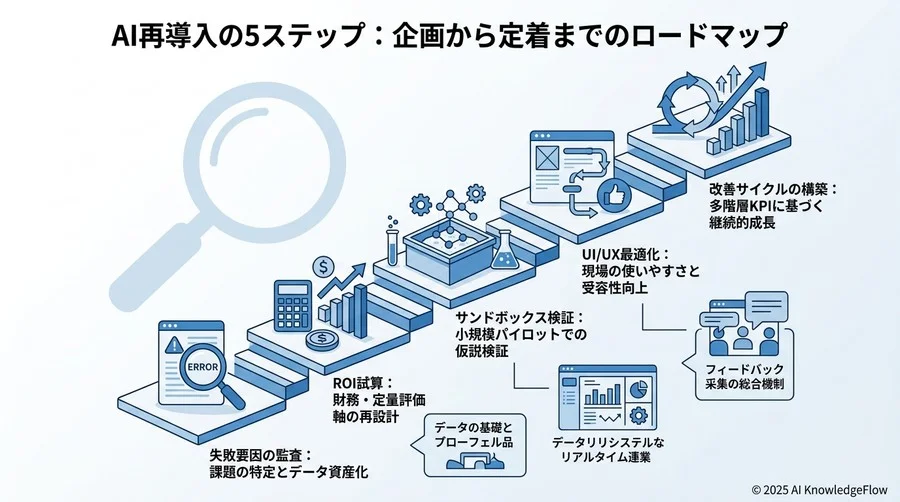 アンチパターン：再導入時に絶対に避けるべき3つの過ち - Section Image 3
