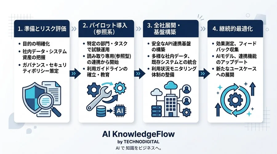AIを「単体」で終わらせない。業務自動化とガバナンスを両立するAIツール連携・導入ロードマップ - Conclusion Image