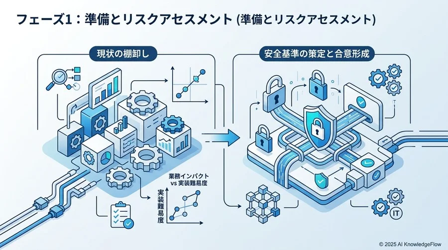 フェーズ1：準備とリスクアセスメント（現状の棚卸しと安全基準の策定） - Section Image