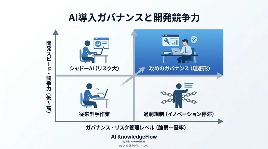 GitHub Copilot導入の壁を越える。法務・情シスを納得させるリスク評価と3層ガバナンス - Conclusion Image