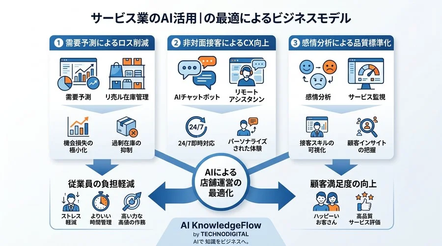 人手不足を付加価値に転換するサービス業特化型AI活用ロードマップ：店舗運営を効率化する実践アプローチ - Conclusion Image