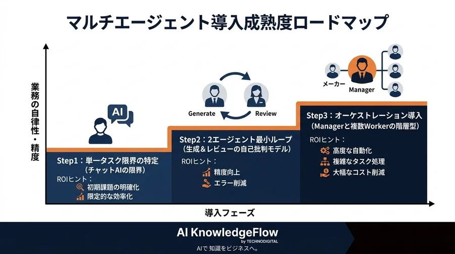 マルチエージェント・アーキテクチャ設計論：AIの業務自動化精度を飛躍させるフレームワーク - Conclusion Image
