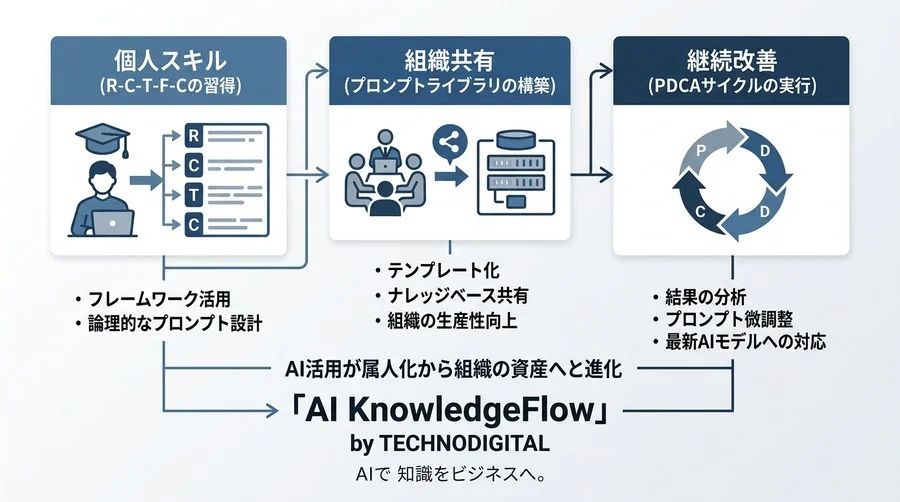 AIの回答が期待外れになる理由とは？非エンジニアが今日から使えるプロンプトエンジニアリング基礎と実践フレームワーク - Conclusion Image