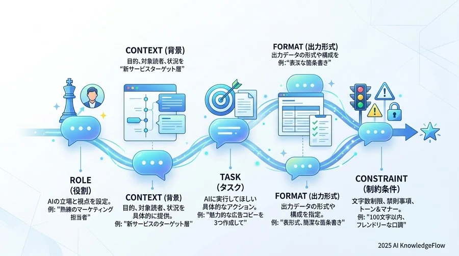【実践】非エンジニアのための「成果を出す」5つの思考フレームワーク - Section Image