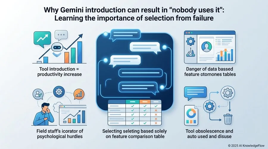 なぜGemini導入で「誰も使わない」事態が起こるのか？失敗から学ぶ選定の重要性 - Section Image