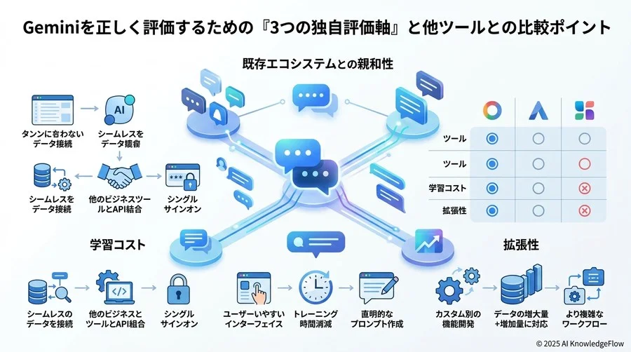 Geminiを正しく評価するための「3つの独自評価軸」と他ツールとの比較ポイント - Section Image 3