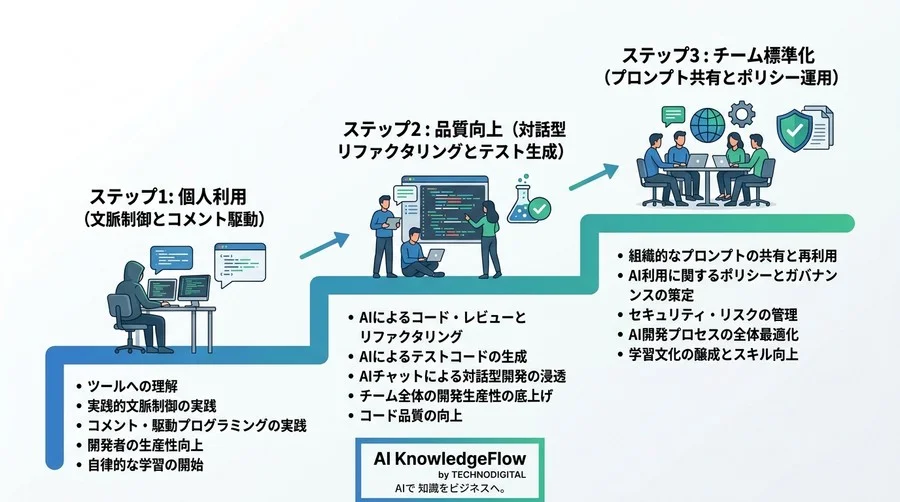 GitHub Copilot 実践アプローチ：B2B開発でAIを制御する文脈設計とプロンプト術 - Conclusion Image