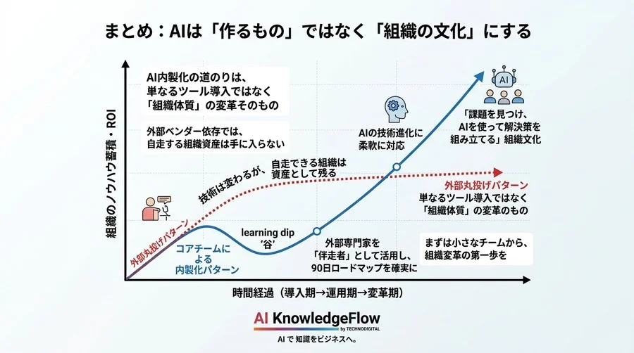 技術者ゼロから始めるAI内製化実践アプローチ：外注依存を脱却する「コアチーム」構築と90日間ロードマップ - Conclusion Image