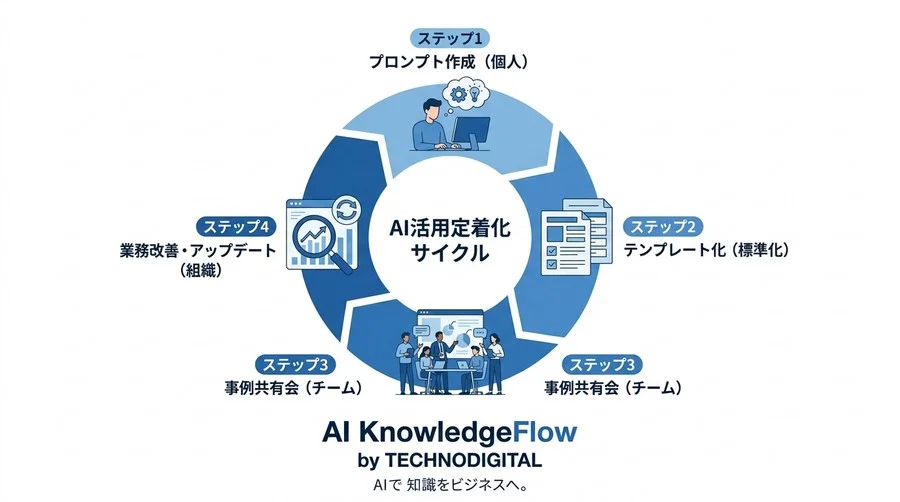 「AIをどう使うか」の悩みは終わり。チームが即戦力化する対話型AI活用チュートリアルと3つの演習 - Conclusion Image