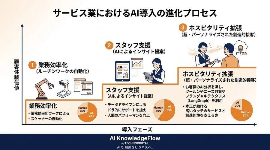 効率化の先にある顧客体験の再定義とは？現場の抵抗を納得に変えるサービス業AI活用の実践アプローチ - Conclusion Image