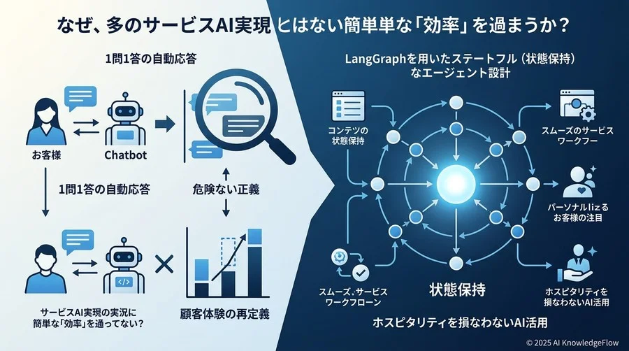 Q1：なぜ多くのサービス現場でAI導入は「効率化」の枠を超えられないのか？ - Section Image
