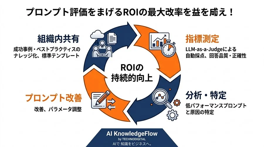 「なんとなく便利」から脱却する。AI導入の成否を分けるプロンプト評価とROI測定の全技術 - Conclusion Image