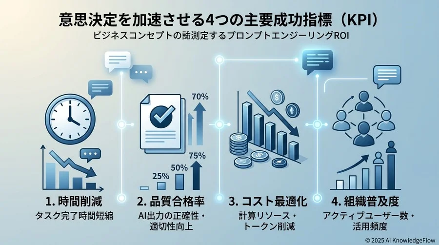 意思決定を加速させる4つの主要成功指標（KPI） - Section Image