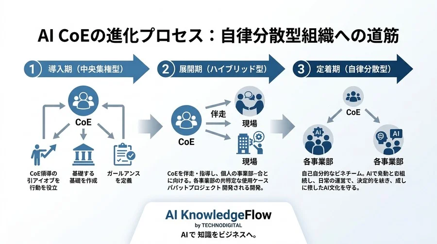 「形だけのAI組織」で終わらせない。実務者が語るAI CoEガバナンス設計図 - Conclusion Image