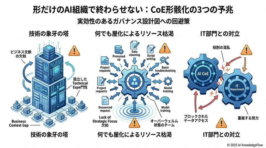 Q4: 失敗から学んだ「CoEが形骸化する3つの予兆」と回避策 - Section Image 3