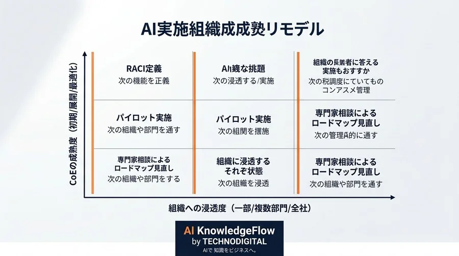 ツール導入で止まらないAI全社活用。既存組織との衝突を防ぎ成果を最大化する推進体制の作り方 - Conclusion Image