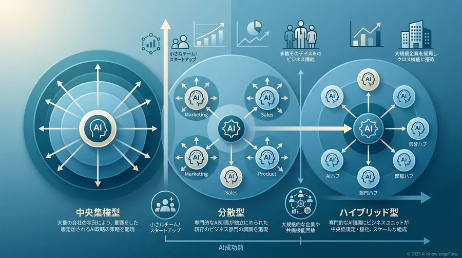 組織の現状に合わせた3つのCoE構築モデル：自社に最適な構造の選択基準 - Section Image