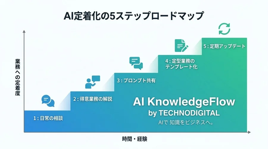 AI導入で現場が動かない理由とは？初心者の「質問の壁」を突破する対話型AI研修FAQ - Conclusion Image