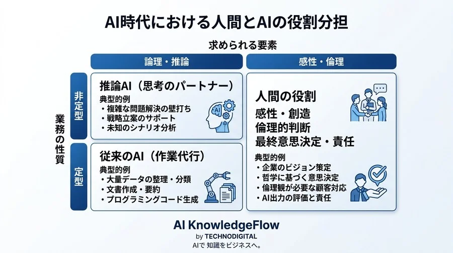 「指示出し」から「思考の共有」へ。推論AI（OpenAI o1等）が変える対話型AI研修と2025年の人材育成 - Conclusion Image