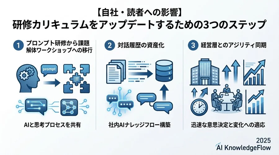 【自社・読者への影響】研修カリキュラムをアップデートするための3つのステップ - Section Image 3