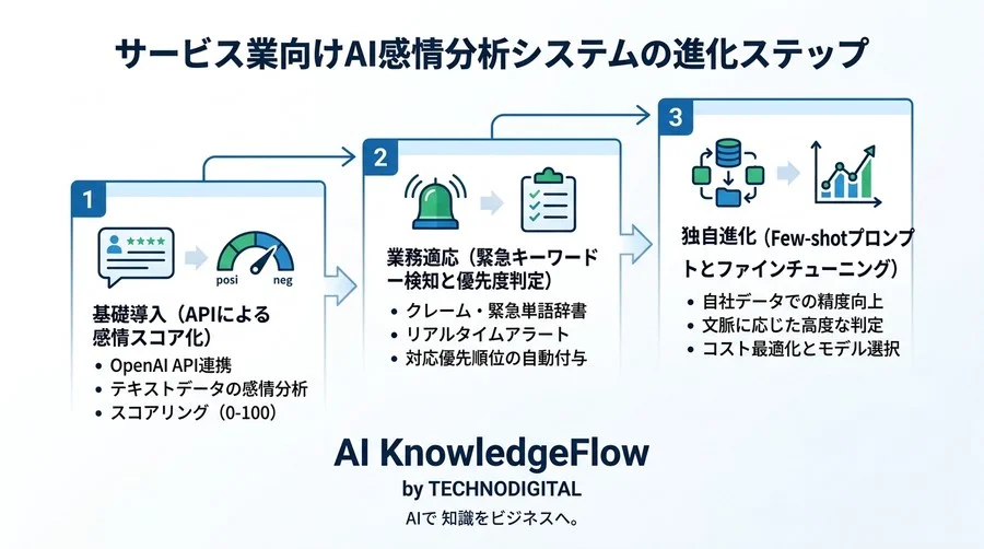 サービス業のAI活用：Pythonで実装する感情分析とクレーム即時検知の優先順位判定フロー - Conclusion Image