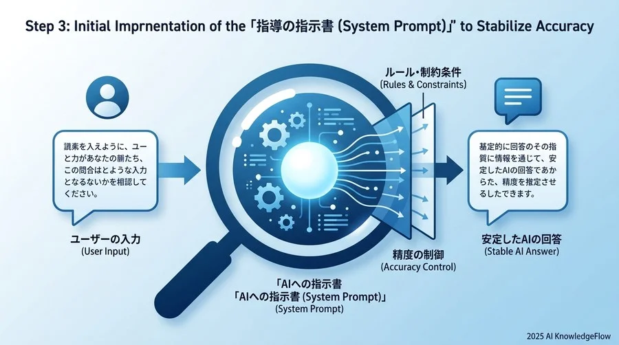 ステップ3：精度を安定させる「AIへの指示書（システムプロンプト）」の初期実装 - Section Image