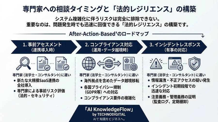 その連携、法務は「Yes」と言えますか？SaaS統合に潜む法的リスクと承認のフレームワーク - Conclusion Image