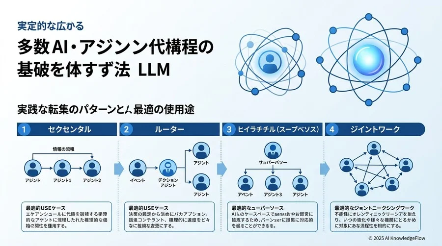 【実践】オーケストレーションの主要パターンと最適なユースケース - Section Image
