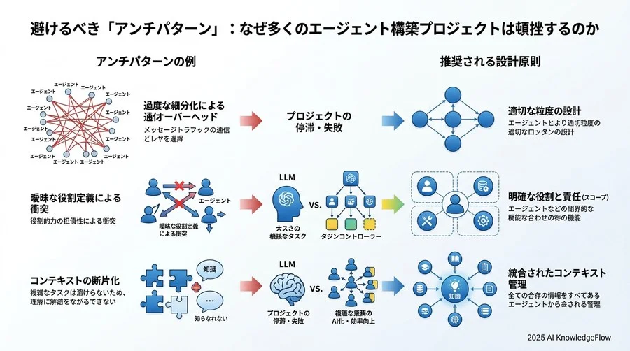 避けるべき「アンチパターン」：なぜ多くのエージェント構築プロジェクトは頓挫するのか - Section Image 3