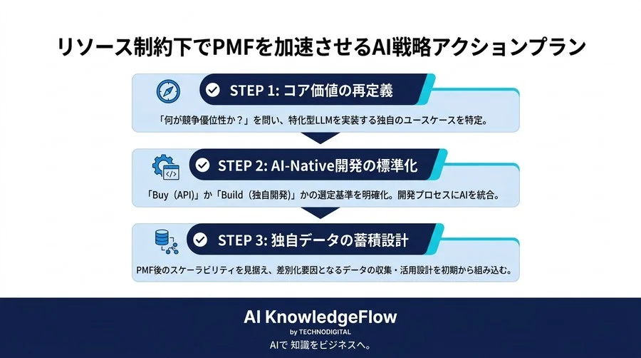 リソース不足を覆すスタートアップのAI戦略。PMFを加速させるAPI選定と実装ユースケース - Conclusion Image