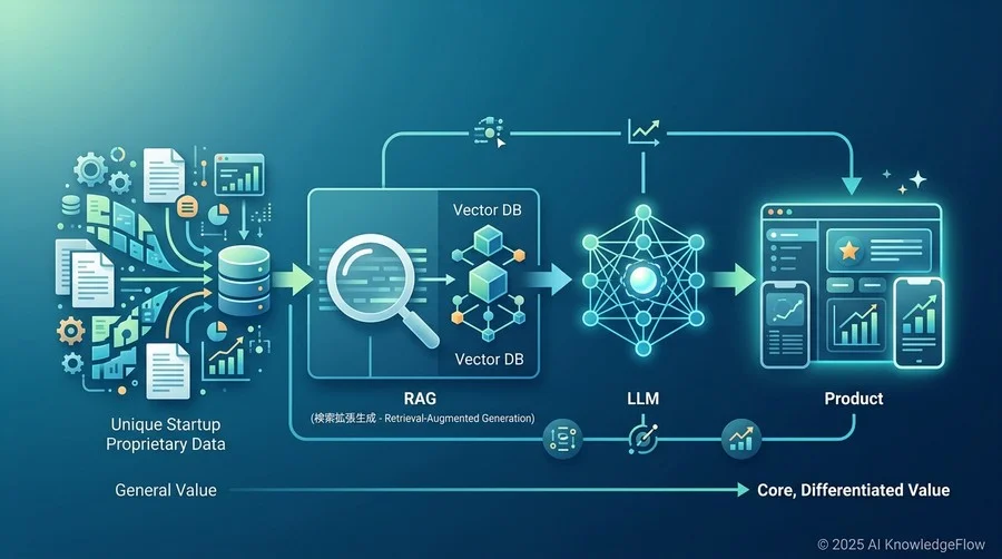 【ユースケース1】プロダクトのコア価値をAIで再定義する「特化型LLM実装」 - Section Image