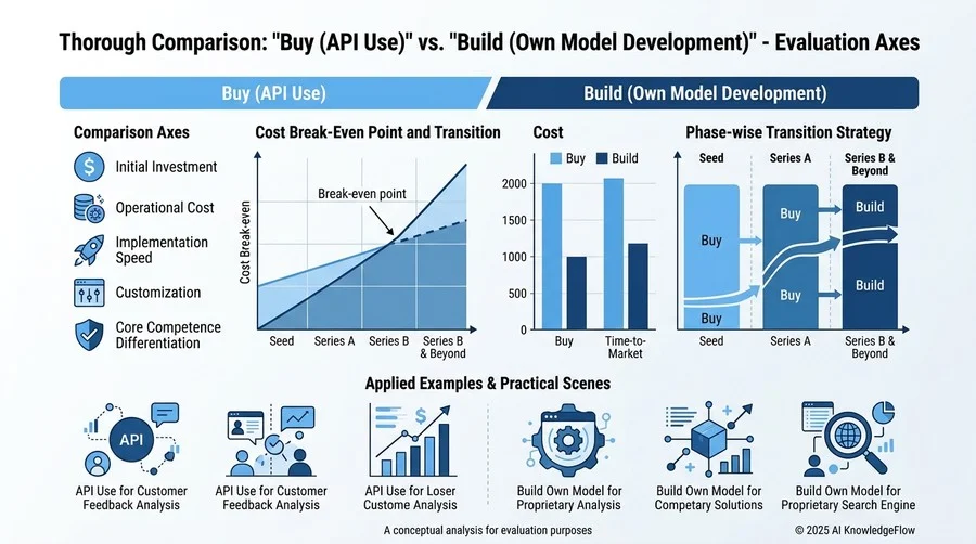 徹底比較：「API利用（Buy）」か「独自モデル開発（Build）」か。選定の評価軸 - Section Image 3