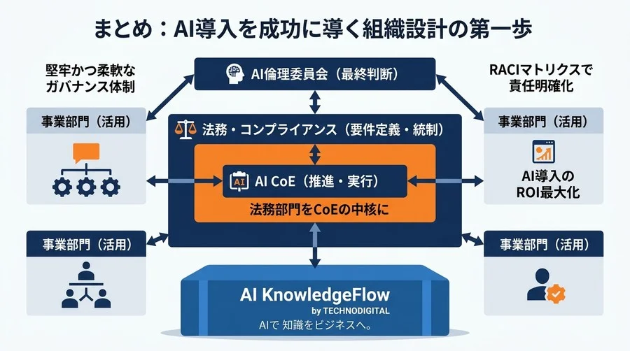 AI CoE組織設計における最大の壁は『法務』。法的リスクを制御しAI推進を加速させる責任共有モデルの構築法 - Conclusion Image