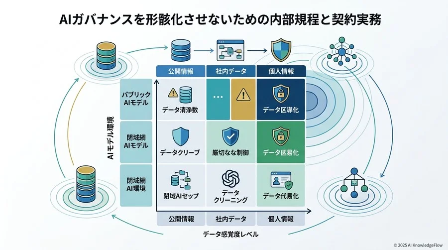 AIガバナンスを形骸化させないための内部規程と契約実務 - Section Image 3