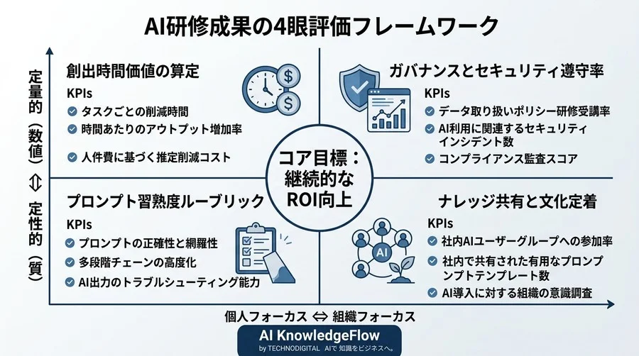対話型AI活用研修の成功指標とは？経営層を納得させるROI測定と4つの評価フレームワーク実践ガイド - Conclusion Image