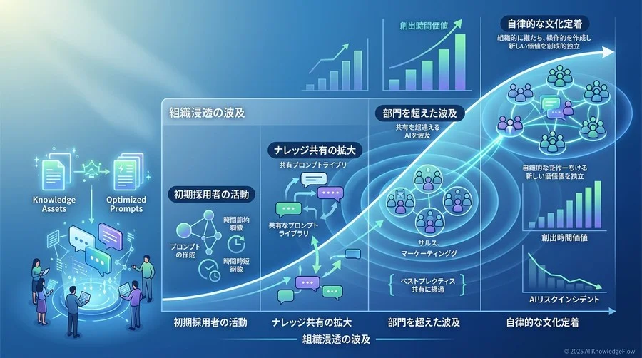 【指標3：組織インパクト】AI活用が「文化」として定着しているかを測る先行指標 - Section Image