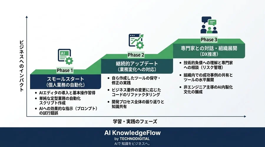 「コードが書けない」はもう壁ではない。非エンジニアが主導するバイブコーディングの実践アプローチ - Conclusion Image