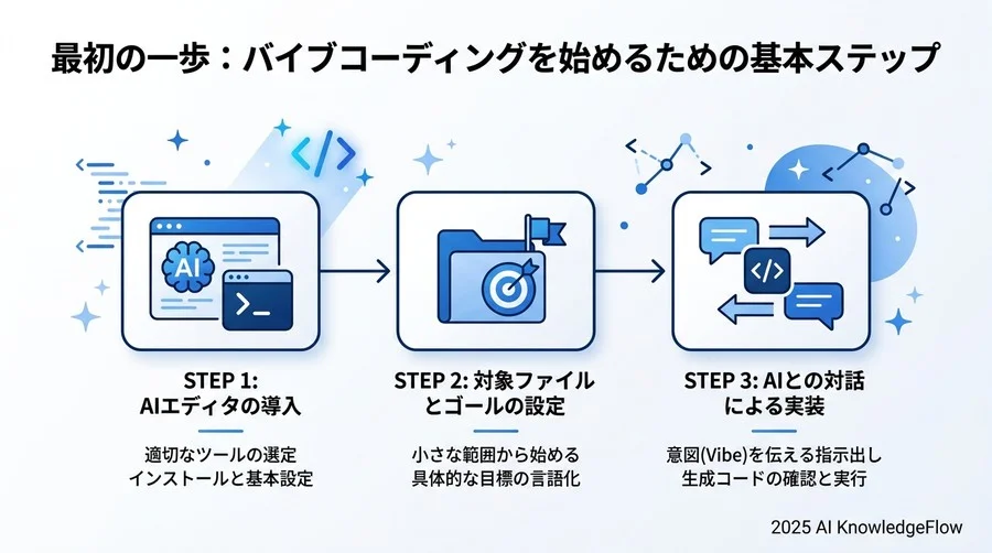 活用シーン②：事業責任者がプロトタイプを爆速で立ち上げる - Section Image 3