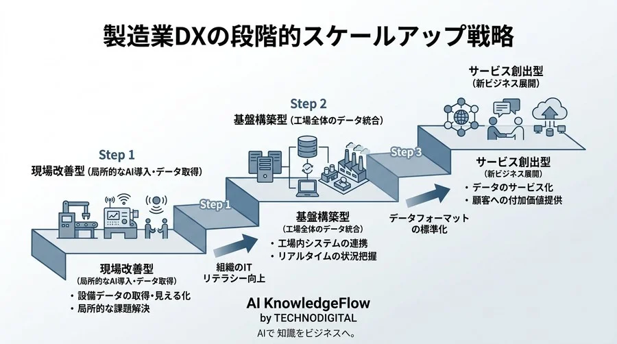 隣の芝生はなぜ青い？製造業DX事例を「真似る」前に知るべき、3大アプローチ別の投資対効果と組織負荷のリアル - Conclusion Image