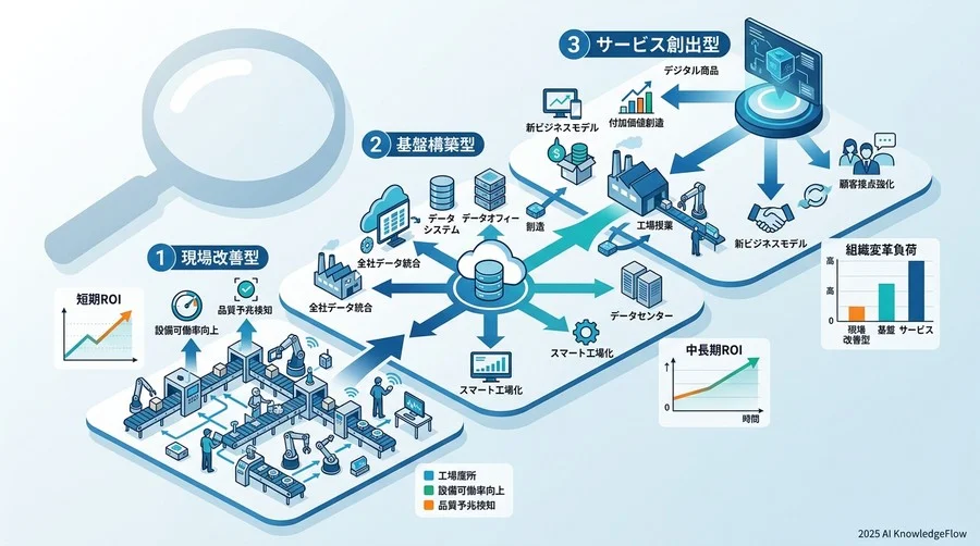 検証対象：製造業DXを形作る3つの主要アプローチ - Section Image