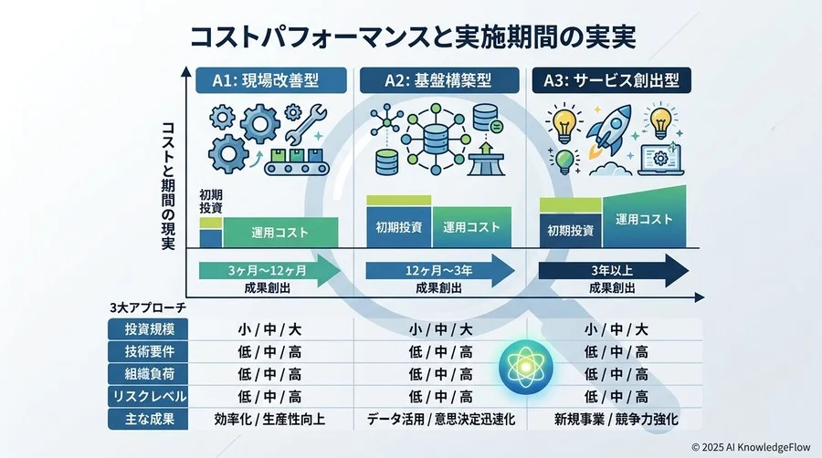 詳細分析：各アプローチの「強み」と「致命的な弱点」 - Section Image 3